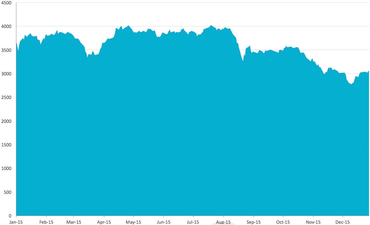 FTSE Chart